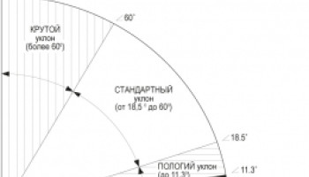 Минимальный уклон битумной черепицы