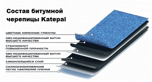 Состав битумной черепицы Katepal