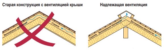 Правильная и неправильная вентиляция битумной кровли